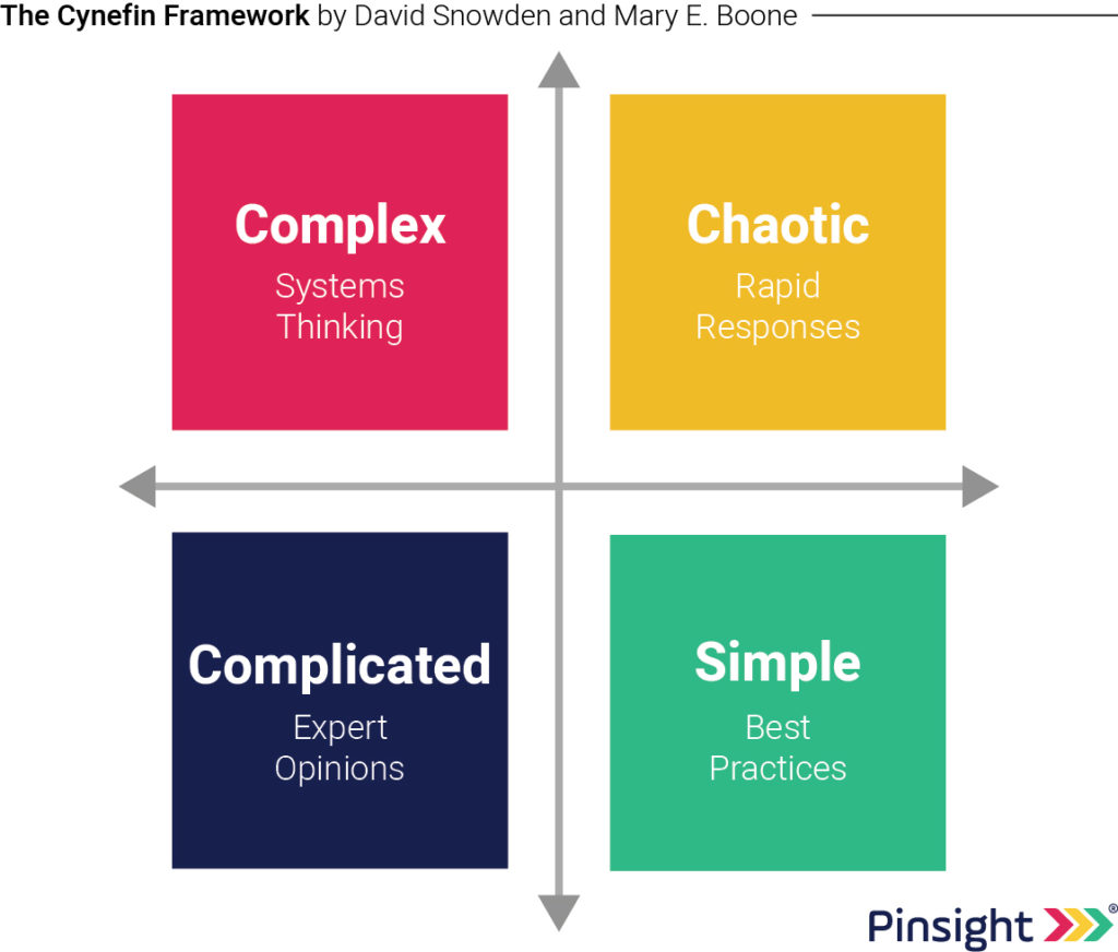 Text Box: The Cynefin Framework:
Developed by David Snowden and Mary E. Boone